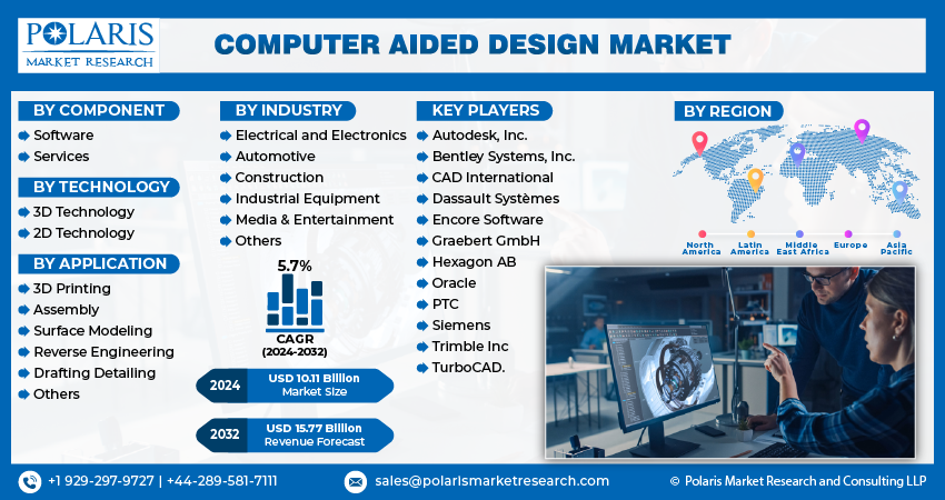 Computer Aided Design Market